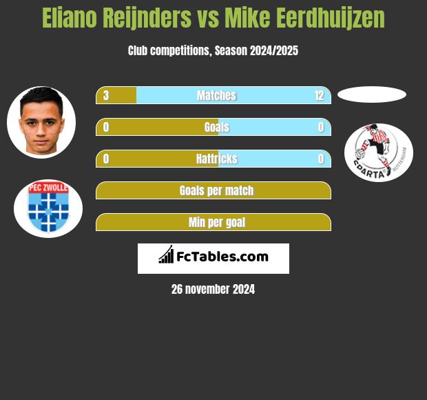 Eliano Reijnders vs Mike Eerdhuijzen h2h player stats