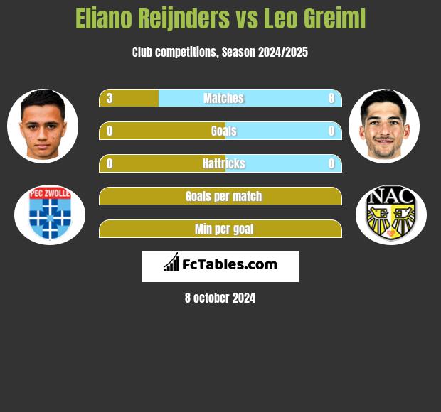 Eliano Reijnders vs Leo Greiml h2h player stats