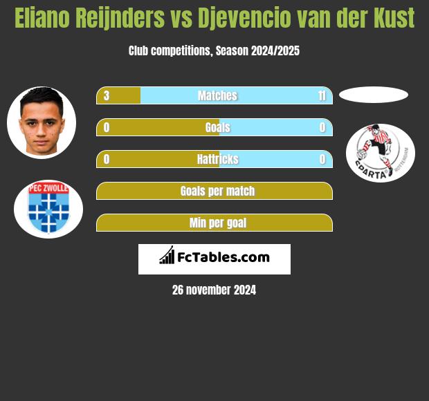 Eliano Reijnders vs Djevencio van der Kust h2h player stats