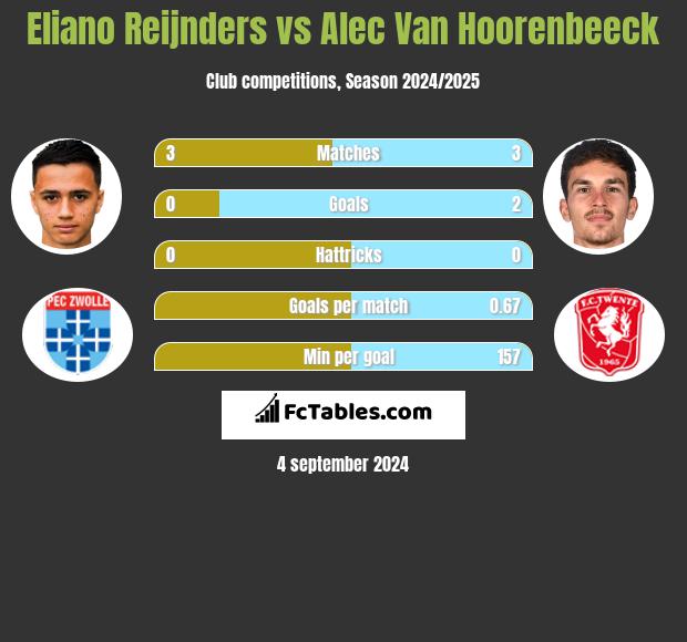 Eliano Reijnders vs Alec Van Hoorenbeeck h2h player stats