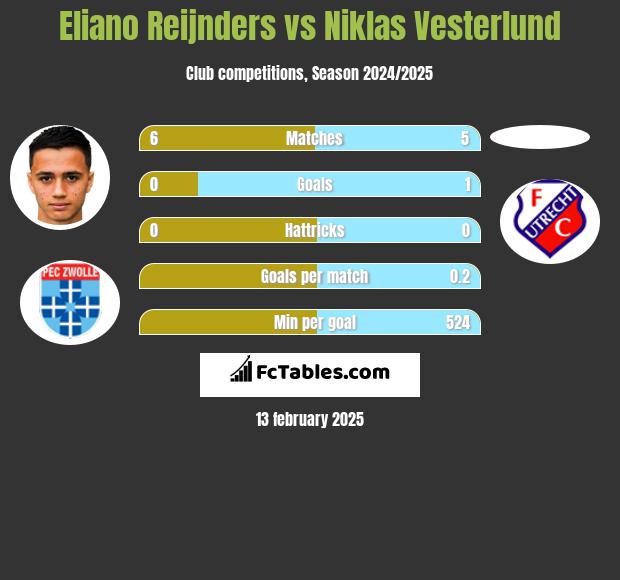 Eliano Reijnders vs Niklas Vesterlund h2h player stats