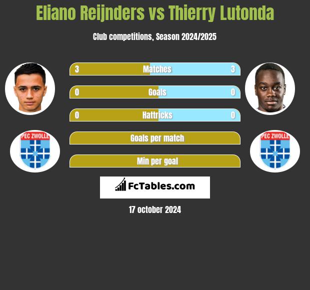 Eliano Reijnders vs Thierry Lutonda h2h player stats