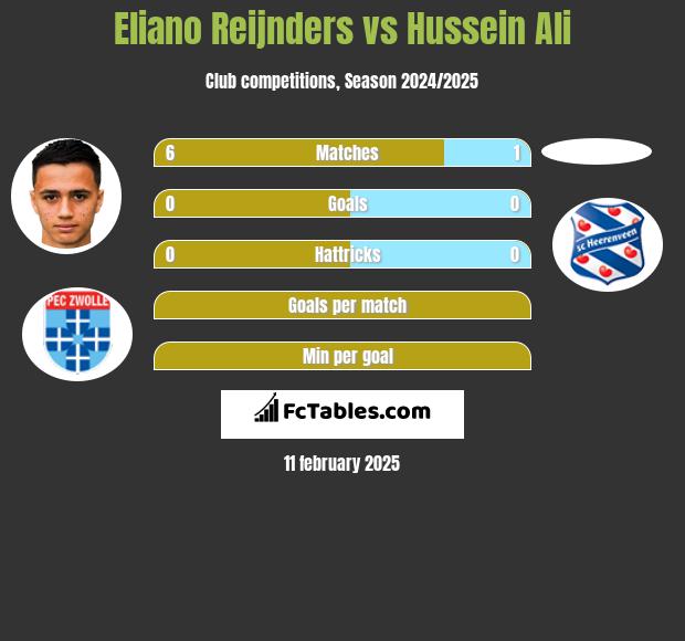 Eliano Reijnders vs Hussein Ali h2h player stats