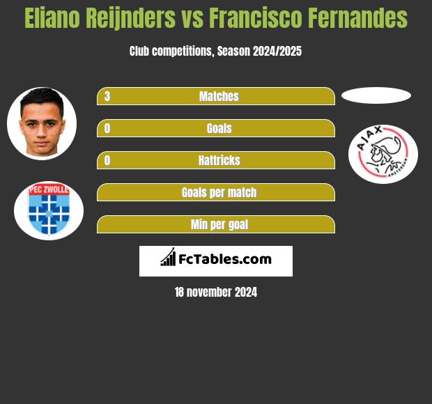 Eliano Reijnders vs Francisco Fernandes h2h player stats