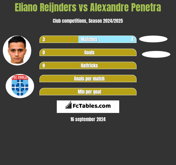 Eliano Reijnders vs Alexandre Penetra h2h player stats