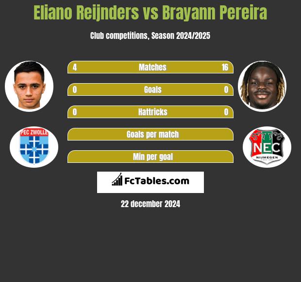 Eliano Reijnders vs Brayann Pereira h2h player stats