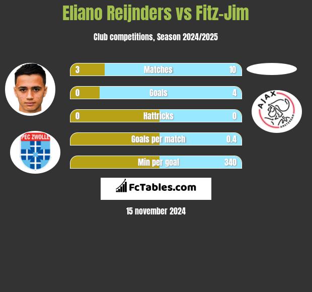 Eliano Reijnders vs Fitz-Jim h2h player stats