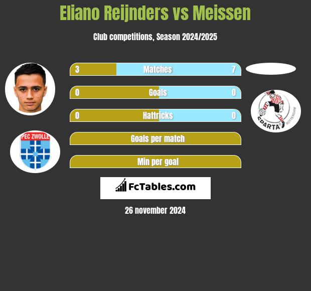 Eliano Reijnders vs Meissen h2h player stats