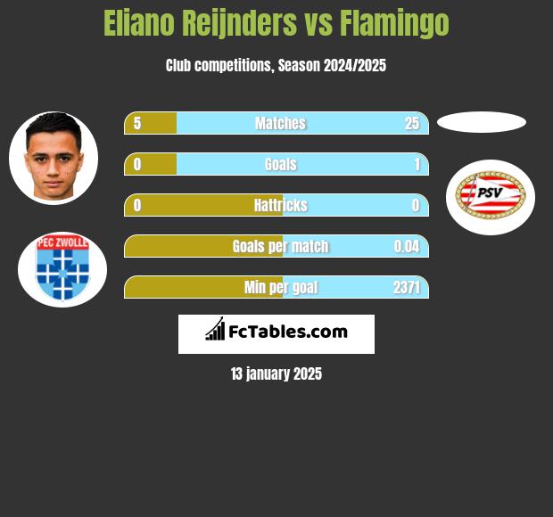 Eliano Reijnders vs Flamingo h2h player stats