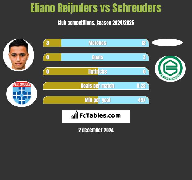 Eliano Reijnders vs Schreuders h2h player stats