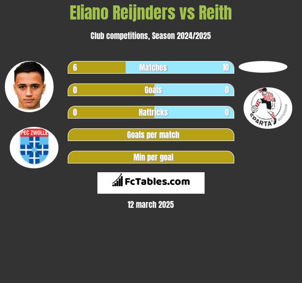 Eliano Reijnders vs Reith h2h player stats