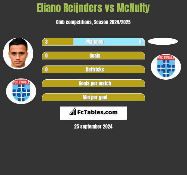 Eliano Reijnders vs McNulty h2h player stats