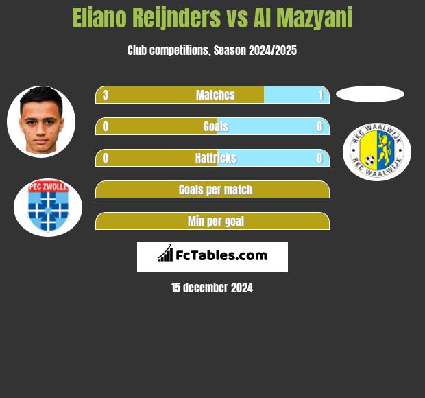 Eliano Reijnders vs Al Mazyani h2h player stats