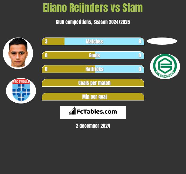 Eliano Reijnders vs Stam h2h player stats