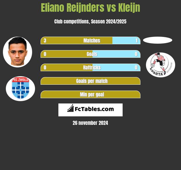 Eliano Reijnders vs Kleijn h2h player stats