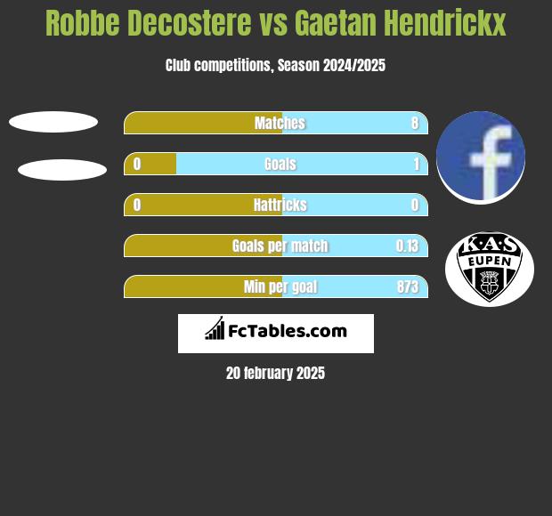 Robbe Decostere vs Gaetan Hendrickx h2h player stats