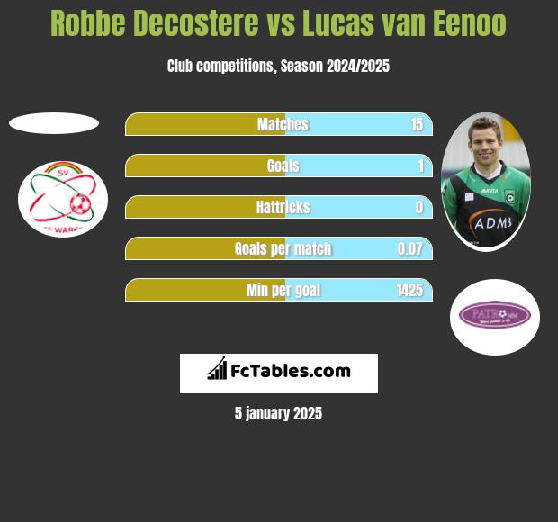 Robbe Decostere vs Lucas van Eenoo h2h player stats