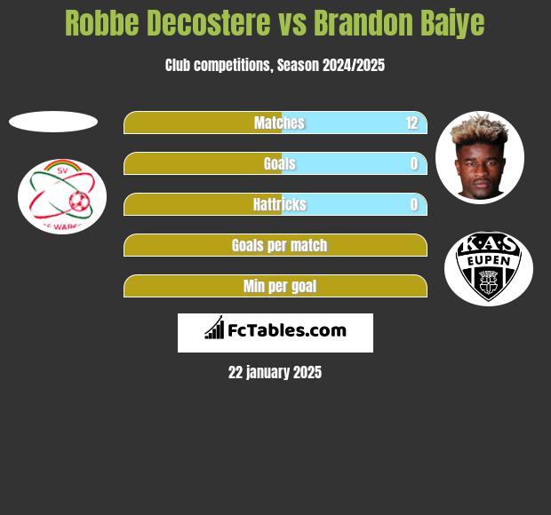 Robbe Decostere vs Brandon Baiye h2h player stats