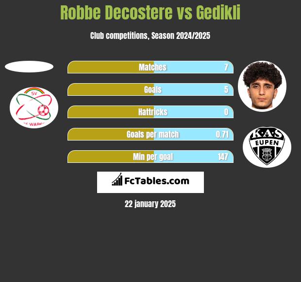 Robbe Decostere vs Gedikli h2h player stats