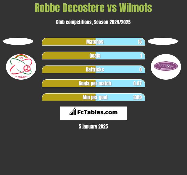 Robbe Decostere vs Wilmots h2h player stats