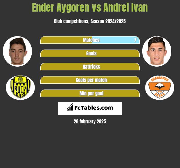 Ender Aygoren vs Andrei Ivan h2h player stats