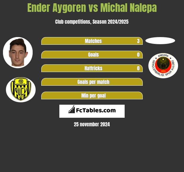 Ender Aygoren vs Michał Nalepa h2h player stats