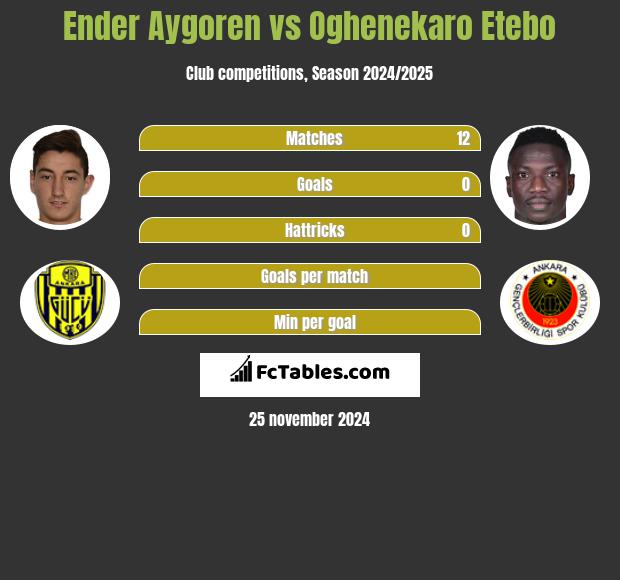 Ender Aygoren vs Oghenekaro Etebo h2h player stats