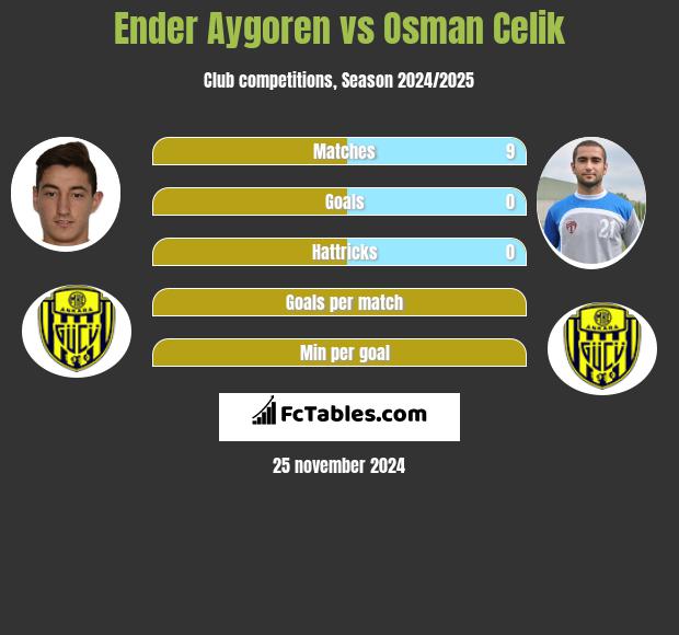 Ender Aygoren vs Osman Celik h2h player stats