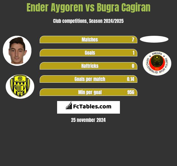 Ender Aygoren vs Bugra Cagiran h2h player stats