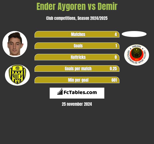 Ender Aygoren vs Demir h2h player stats