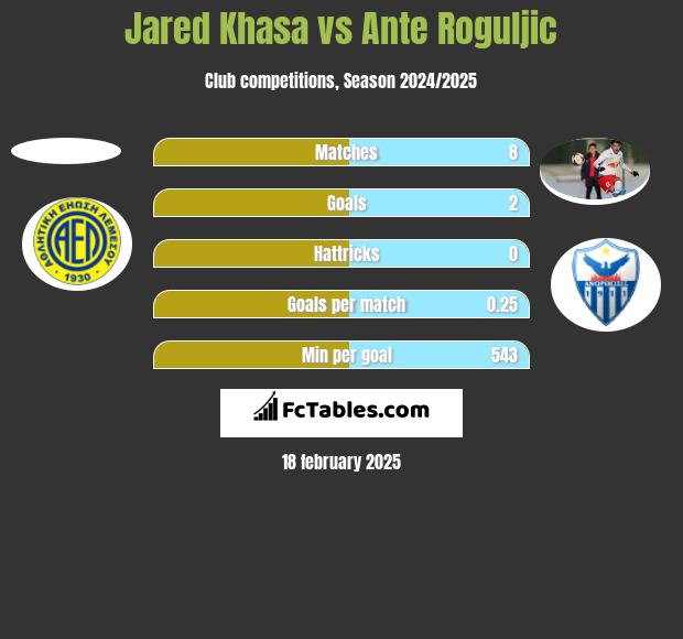 Jared Khasa vs Ante Roguljic h2h player stats