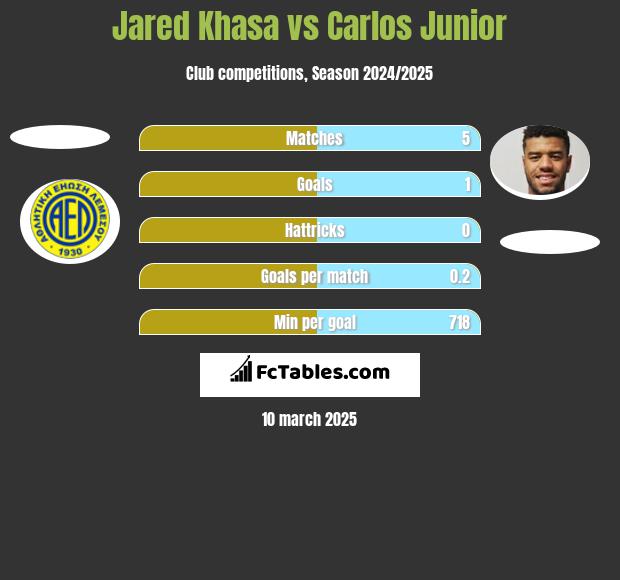 Jared Khasa vs Carlos Junior h2h player stats