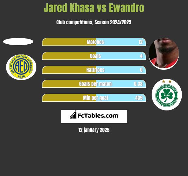 Jared Khasa vs Ewandro h2h player stats