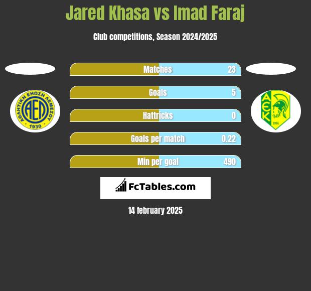 Jared Khasa vs Imad Faraj h2h player stats