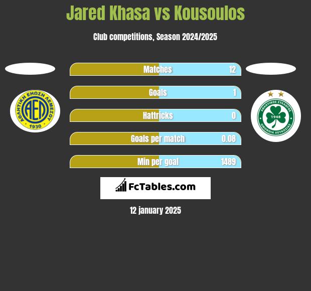 Jared Khasa vs Kousoulos h2h player stats