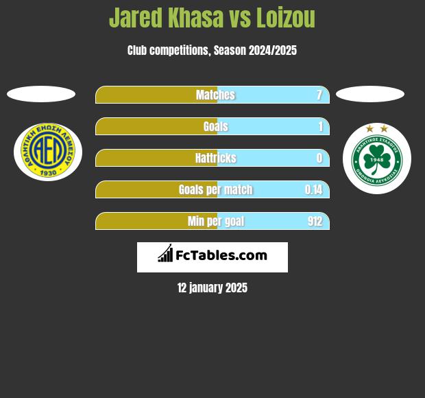 Jared Khasa vs Loizou h2h player stats