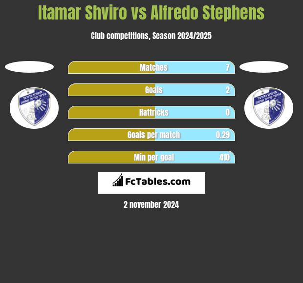 Itamar Shviro vs Alfredo Stephens h2h player stats