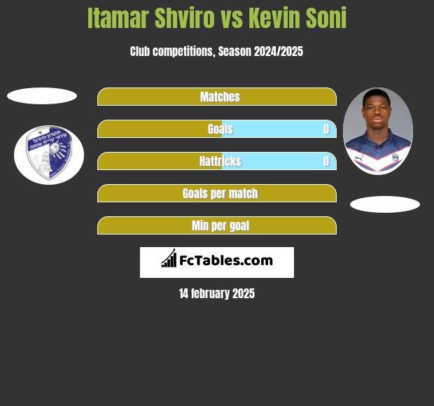 Itamar Shviro vs Kevin Soni h2h player stats