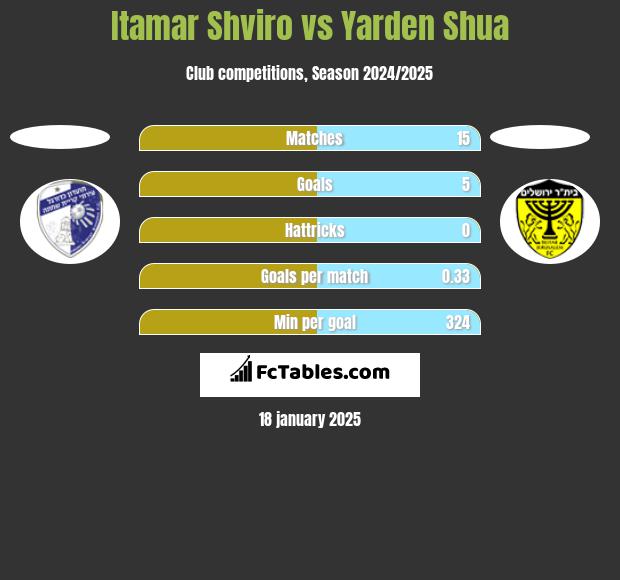 Itamar Shviro vs Yarden Shua h2h player stats