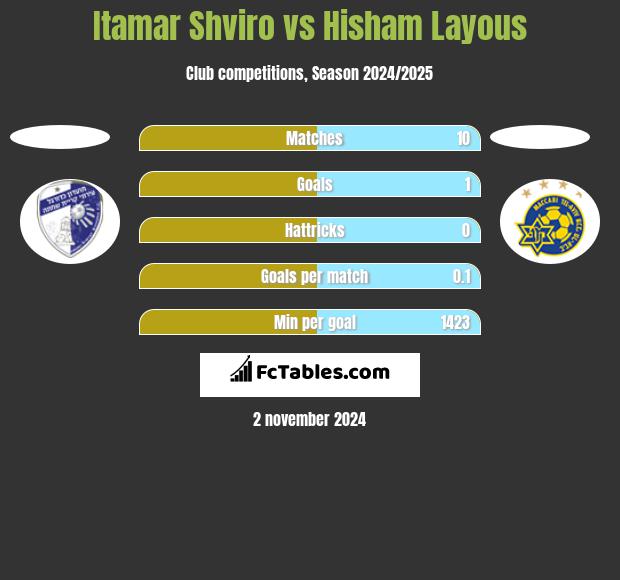 Itamar Shviro vs Hisham Layous h2h player stats