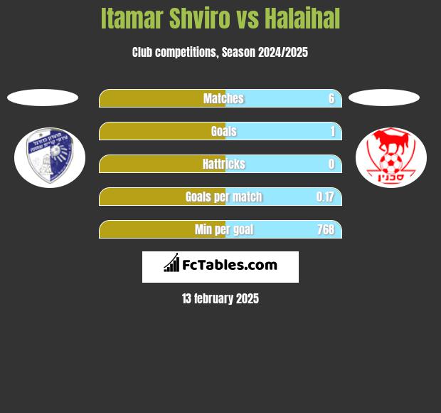 Itamar Shviro vs Halaihal h2h player stats