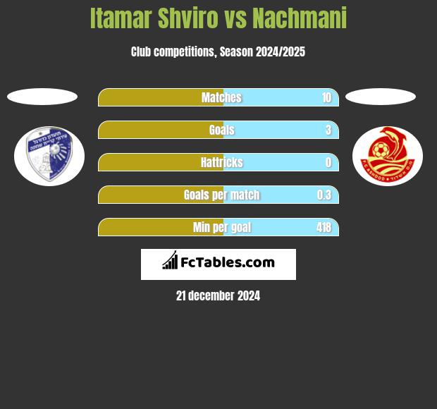 Itamar Shviro vs Nachmani h2h player stats