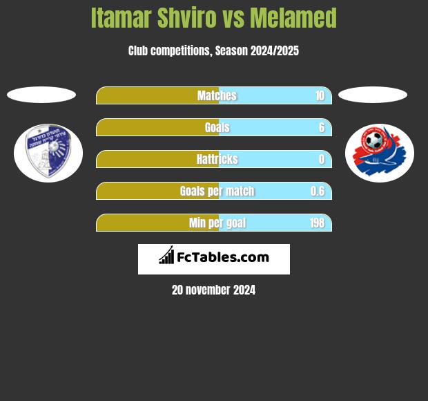 Itamar Shviro vs Melamed h2h player stats