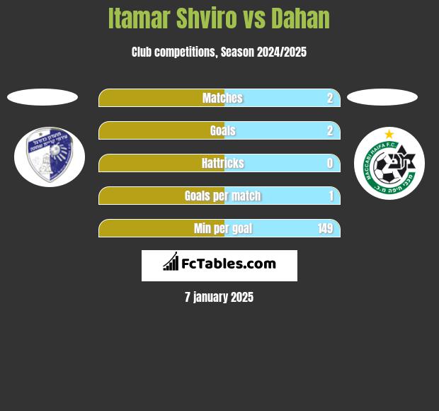 Itamar Shviro vs Dahan h2h player stats