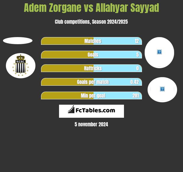 Adem Zorgane vs Allahyar Sayyad h2h player stats