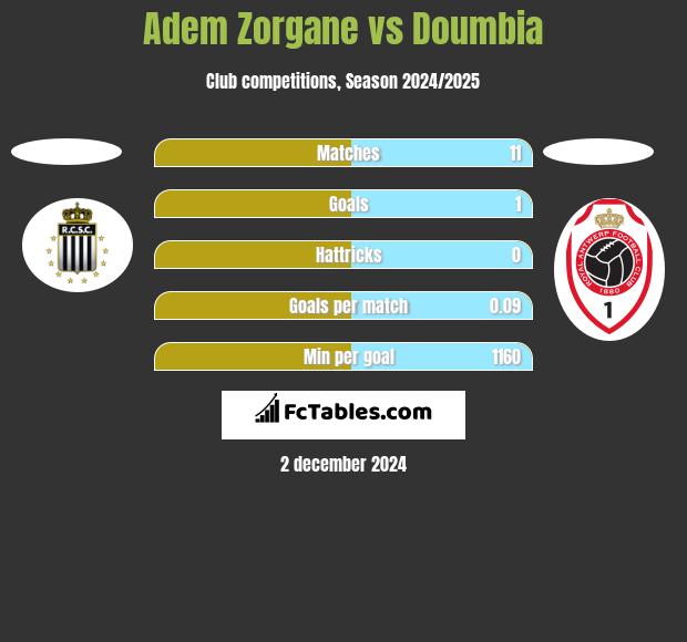 Adem Zorgane vs Doumbia h2h player stats