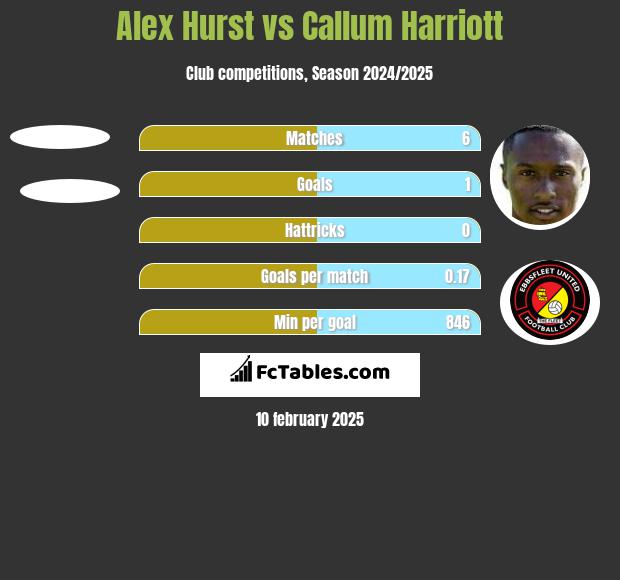 Alex Hurst vs Callum Harriott h2h player stats