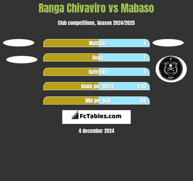 Ranga Chivaviro vs Mabaso h2h player stats