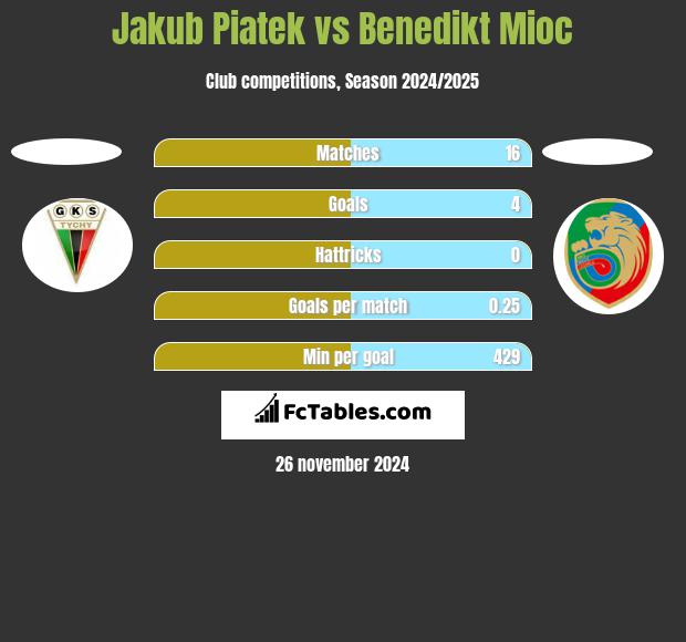 Jakub Piatek vs Benedikt Mioc h2h player stats