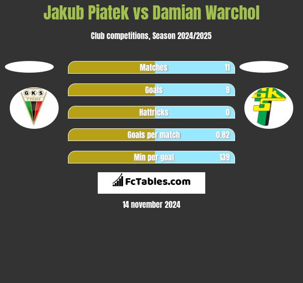 Jakub Piatek vs Damian Warchoł h2h player stats